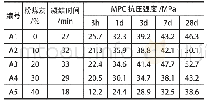 《表2 粉煤灰掺量对MPC凝结时间和强度的影响》