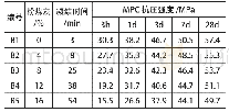 《表3 缓凝剂掺量对MPC凝结时间和强度的影响》