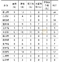 《表3 湘乡市各乡镇区域地灾害统计表》