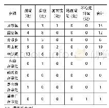 表3 湘乡市各乡镇区域地灾害统计表