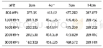 表1 相应深度的竖向压应变计算结果/με
