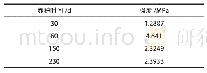 表2 土样无侧限抗压强度