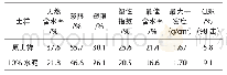 表2 实验参数设置：对高液限土作为填筑材料的研究与改良措施