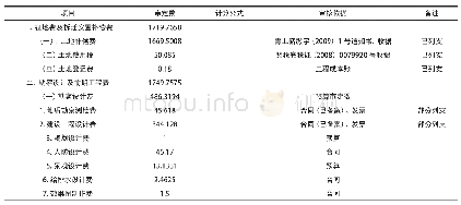 表1 青岛李沧区果园路住宅小区工程预算造价明细审核表