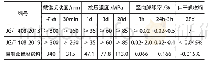 表7 套筒灌浆料的性能测试
