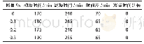 《表4 石灰石粉对水泥凝结时间的影响》