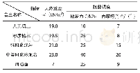 表1 边坡验算指标建议表