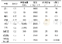 表1 计算参数：超大断面地铁车站半盖挖施工稳定性分析