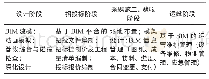 表2 BIM技术在工程各阶段的体现