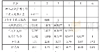 《表1 各变量相关系数表 (N=319)》