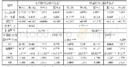 《表5 回归结果：新创企业不同战略导向对商业模式创新的影响研究》