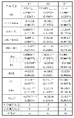 《表1 基准回归结果：FDI对中国GVC分工地位的影响——基于价值链升级的视角》