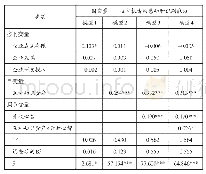 《表1 3 开放心智对互补知识资产与技术机会的感知和识别能力关系的调节作用检验》