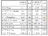 《表1 对外投资公司与非对外投资公司特征的比较》