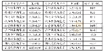 表2 服务满意度评价的描述性统计结果（M±SD）以及绩差