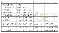 表2 均值均值、标准差和相关系数