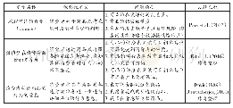 《表2 研研究究变变量量的的操操作作性性定定义义、问题题项和文献来源》