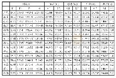 《表2 2018年GDP排名前15省市相关数据》