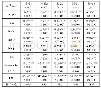 《表3 生产性服务业集聚影响经济增长的行业异质性考察》