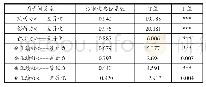 《表5 企业软实力三维度在差异化战略与跨境电商企业绩效中的中介效应（修正后正后）》