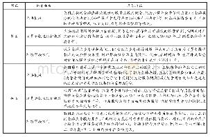 表1 美国和英国互联网金融消费者权益保障体系组成及具体内容