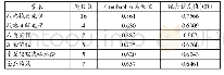 表3 本研究各量表的Cronbachα系数值与组合信度值