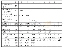 《表1 变量相关矩阵和描述性分析》