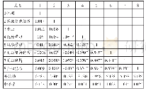 表4 各各变变量量的的均均值值、标准差和相关系数统计