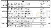 表3 顾客满意度效度分析表