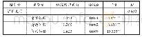 《表7 顾客体验分维度对溢价支付的回归结果》