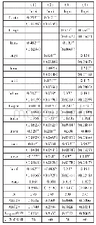 《表1 制度供给对制造业绿色创新发展的系统GMM回归结果》