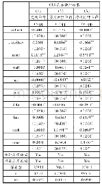 《表8 贸易摩擦对企业创新的细分影响》