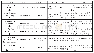 《表1 主要国家品牌指数评价对比》