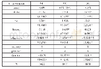 《表6 按不同资产水平分组的面板logit回归结果》