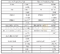 表5 门槛效应回归结果：高新区发展与全球价值链攀升