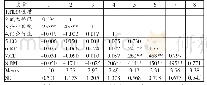 表3 相关系数矩阵及描述性统计量（N=171)