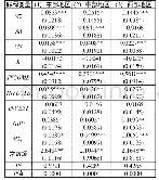 《表3 地区面板回归结果：货币政策与影子银行对房价的联动影响——基于我国省级面板模型的实证分析》