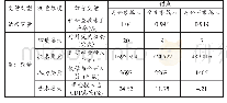 《表4 各变量校准锚点：中国研究型大学科研全要素生产率提升路径研究——基于模糊集定性比较的分析》