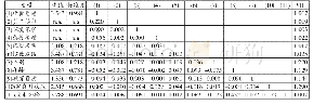 表1 变量描述及相关系数矩阵