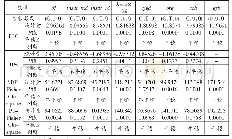 《表2 面板单位根检验：农业保险对农业机械化综合水平的影响——基于2008—2017年省级面板数据的实证》