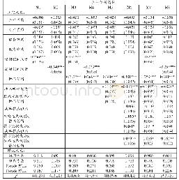 《表3 假设检验结果：组织间联结、协同创新与企业创新绩效》