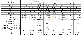 《表4 回归分析结果：流程规范化对组织战略柔性的影响研究——环境不确定性的调节作用》