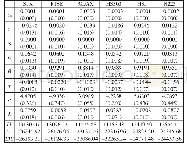 表2 边缘分布参数估计及检验结果