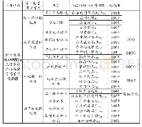 表3 综合交通枢纽PPP模式综合评价指标体系