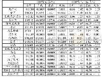 《表4 中国与东盟交通设施互联互通对实际GDP的影响》