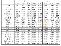 《表5 不同情景方案下各地区进出口量的变化(%)》