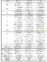 《表3 普通OLS估计结果》