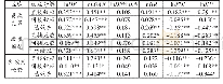 《表7 稳健性检验和安慰剂检验结果》