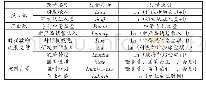 《表2 变量说明与描述性统计（N=9313)》