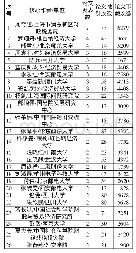 表1 1994-2019年核心作者统计结果